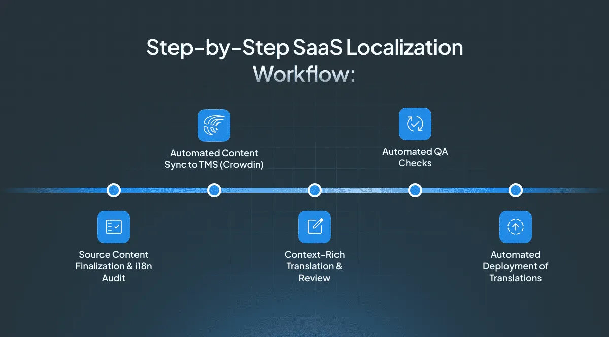 SaaS Localization Workflow